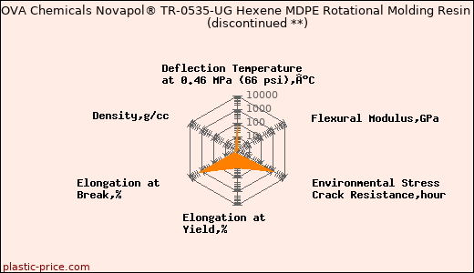 NOVA Chemicals Novapol® TR-0535-UG Hexene MDPE Rotational Molding Resin               (discontinued **)