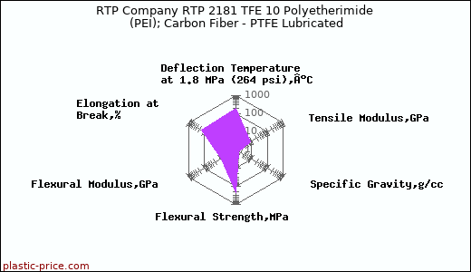 RTP Company RTP 2181 TFE 10 Polyetherimide (PEI); Carbon Fiber - PTFE Lubricated