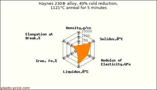 Haynes 230® alloy, 40% cold reduction, 1121°C anneal for 5 minutes