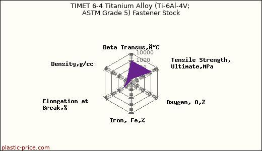 TIMET 6-4 Titanium Alloy (Ti-6Al-4V; ASTM Grade 5) Fastener Stock