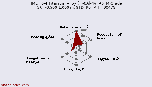 TIMET 6-4 Titanium Alloy (Ti-6Al-4V; ASTM Grade 5), >0.500-1.000 in, STD, Per Mil-T-9047G