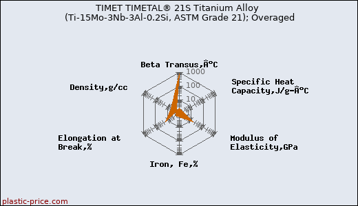 TIMET TIMETAL® 21S Titanium Alloy (Ti-15Mo-3Nb-3Al-0.2Si, ASTM Grade 21); Overaged