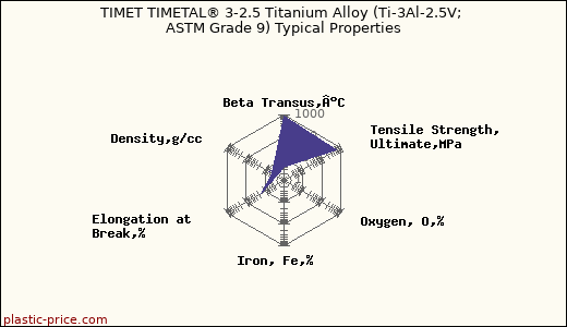 TIMET TIMETAL® 3-2.5 Titanium Alloy (Ti-3Al-2.5V; ASTM Grade 9) Typical Properties