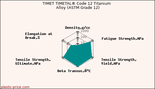 TIMET TIMETAL® Code 12 Titanium Alloy (ASTM Grade 12)