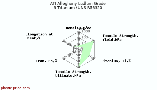 ATI Allegheny Ludlum Grade 9 Titanium (UNS R56320)
