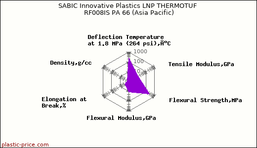SABIC Innovative Plastics LNP THERMOTUF RF008IS PA 66 (Asia Pacific)