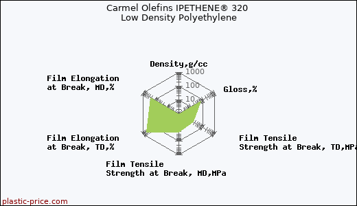 Carmel Olefins IPETHENE® 320 Low Density Polyethylene