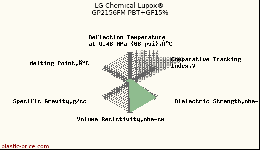LG Chemical Lupox® GP2156FM PBT+GF15%