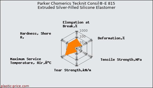 Parker Chomerics Tecknit Consil®-E 815 Extruded Silver-Filled Silicone Elastomer