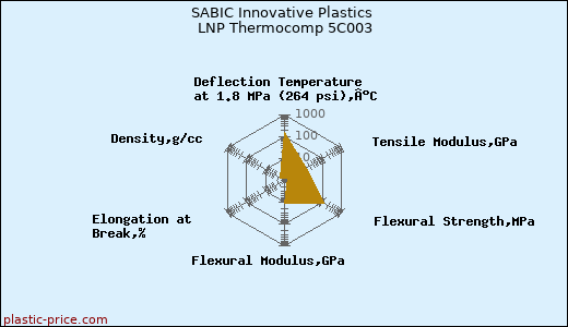 SABIC Innovative Plastics LNP Thermocomp 5C003