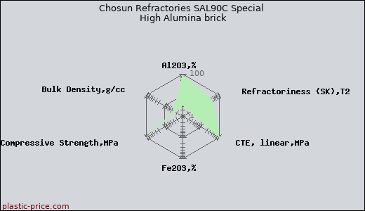 Chosun Refractories SAL90C Special High Alumina brick