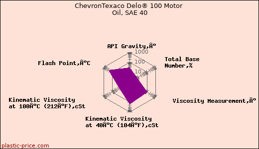 ChevronTexaco Delo® 100 Motor Oil, SAE 40