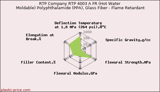 RTP Company RTP 4003 A FR (Hot Water Moldable) Polyphthalamide (PPA), Glass Fiber - Flame Retardant