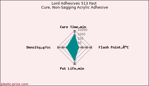 Lord Adhesives 513 Fast Cure, Non-Sagging Acrylic Adhesive