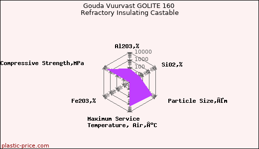 Gouda Vuurvast GOLITE 160 Refractory Insulating Castable