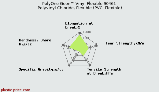 PolyOne Geon™ Vinyl Flexible 90461 Polyvinyl Chloride, Flexible (PVC, Flexible)