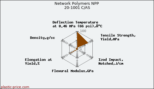 Network Polymers NPP 20-1001 C/AS
