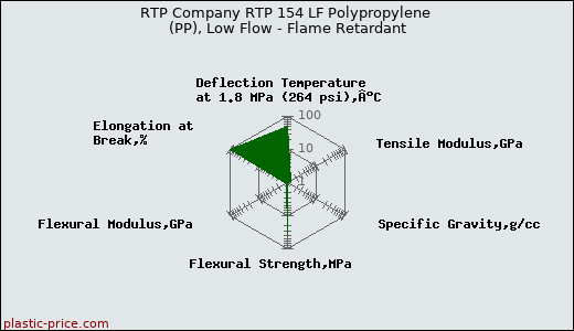 RTP Company RTP 154 LF Polypropylene (PP), Low Flow - Flame Retardant