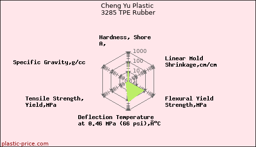 Cheng Yu Plastic 3285 TPE Rubber