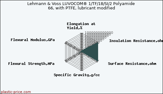 Lehmann & Voss LUVOCOM® 1/TF/18/SI/2 Polyamide 66, with PTFE, lubricant modified