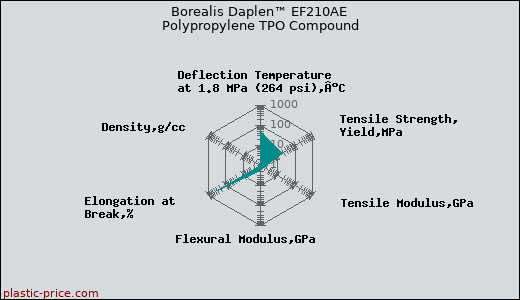 Borealis Daplen™ EF210AE Polypropylene TPO Compound