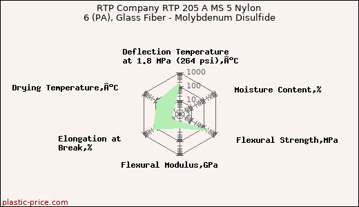 RTP Company RTP 205 A MS 5 Nylon 6 (PA), Glass Fiber - Molybdenum Disulfide