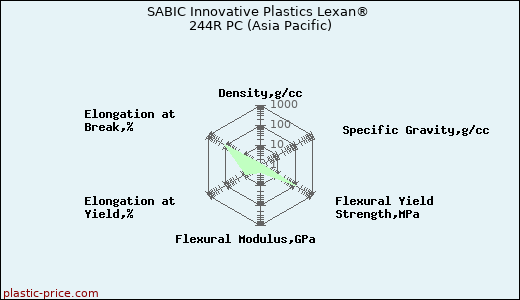 SABIC Innovative Plastics Lexan® 244R PC (Asia Pacific)