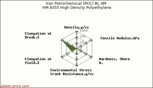 Iran Petrochemical (PCC) BL 4M HM 8355 High Density Polyethylene