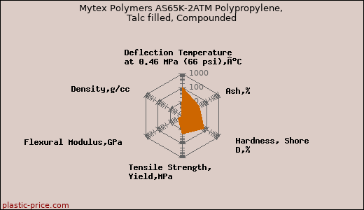 Mytex Polymers AS65K-2ATM Polypropylene, Talc filled, Compounded