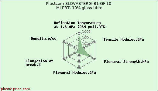 Plastcom SLOVASTER® B1 GF 10 MI PBT, 10% glass fibre
