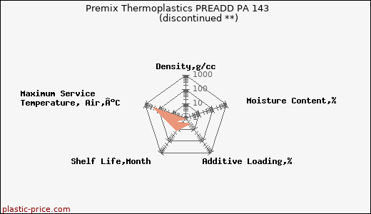Premix Thermoplastics PREADD PA 143               (discontinued **)