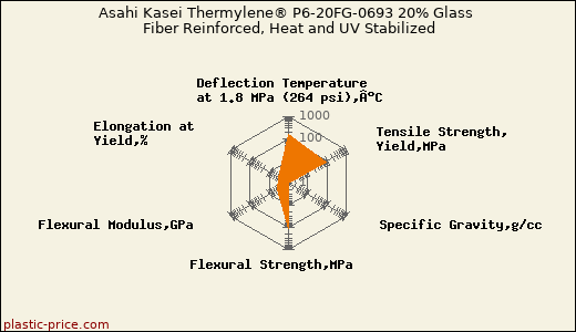 Asahi Kasei Thermylene® P6-20FG-0693 20% Glass Fiber Reinforced, Heat and UV Stabilized