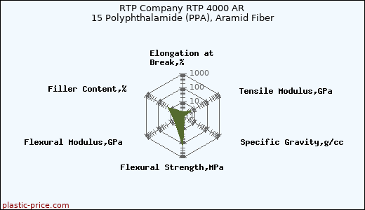 RTP Company RTP 4000 AR 15 Polyphthalamide (PPA), Aramid Fiber