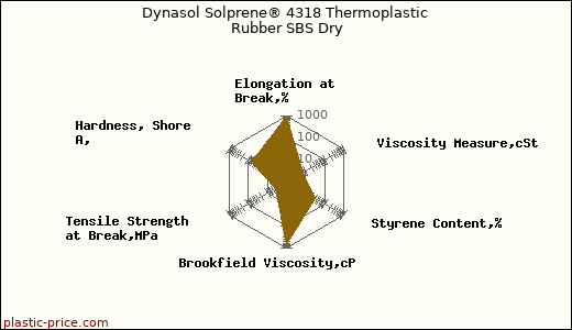 Dynasol Solprene® 4318 Thermoplastic Rubber SBS Dry