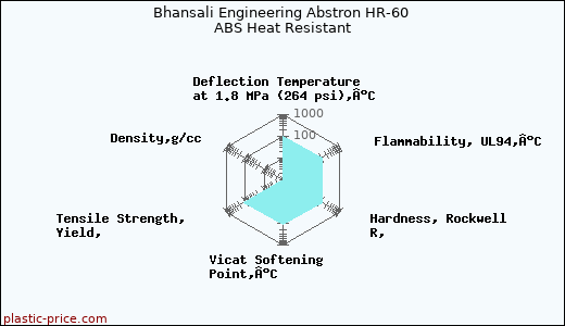 Bhansali Engineering Abstron HR-60 ABS Heat Resistant