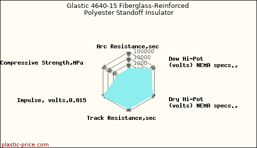 Glastic 4640-15 Fiberglass-Reinforced Polyester Standoff Insulator