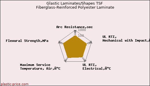 Glastic Laminates/Shapes TSF Fiberglass-Reinforced Polyester Laminate