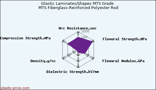 Glastic Laminates/Shapes MTS Grade MTS Fiberglass-Reinforced Polyester Rod