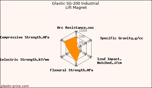 Glastic SG-200 Industrial Lift Magnet