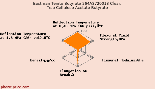 Eastman Tenite Butyrate 264A3720013 Clear, Trsp Cellulose Acetate Butyrate