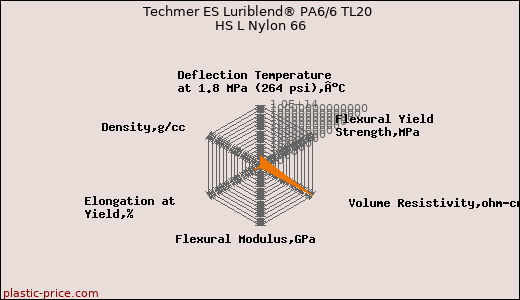 Techmer ES Luriblend® PA6/6 TL20 HS L Nylon 66