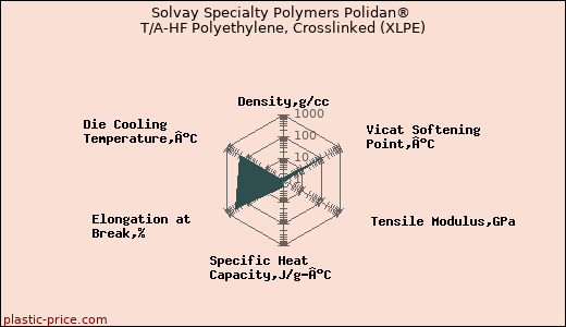 Solvay Specialty Polymers Polidan® T/A-HF Polyethylene, Crosslinked (XLPE)