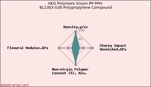 AKG Polymers Vision PP PPH BL1303 G30 Polypropylene Compound