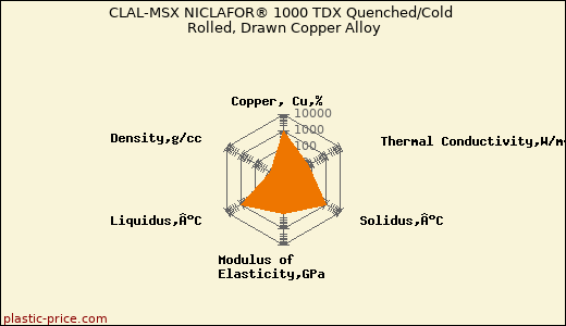 CLAL-MSX NICLAFOR® 1000 TDX Quenched/Cold Rolled, Drawn Copper Alloy