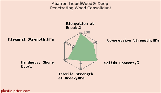 Abatron LiquidWood® Deep Penetrating Wood Consolidant