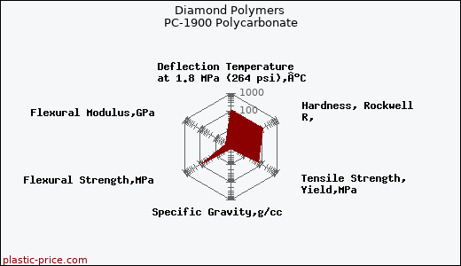 Diamond Polymers PC-1900 Polycarbonate