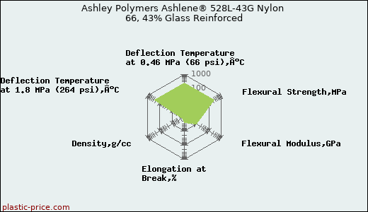 Ashley Polymers Ashlene® 528L-43G Nylon 66, 43% Glass Reinforced