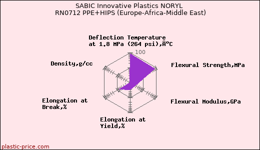 SABIC Innovative Plastics NORYL RN0712 PPE+HIPS (Europe-Africa-Middle East)