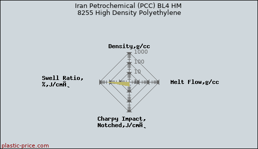 Iran Petrochemical (PCC) BL4 HM 8255 High Density Polyethylene