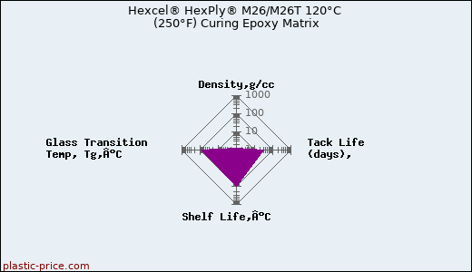 Hexcel® HexPly® M26/M26T 120°C (250°F) Curing Epoxy Matrix